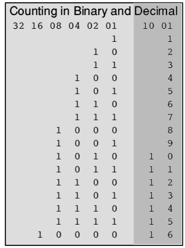 Binary Code Translator Chart